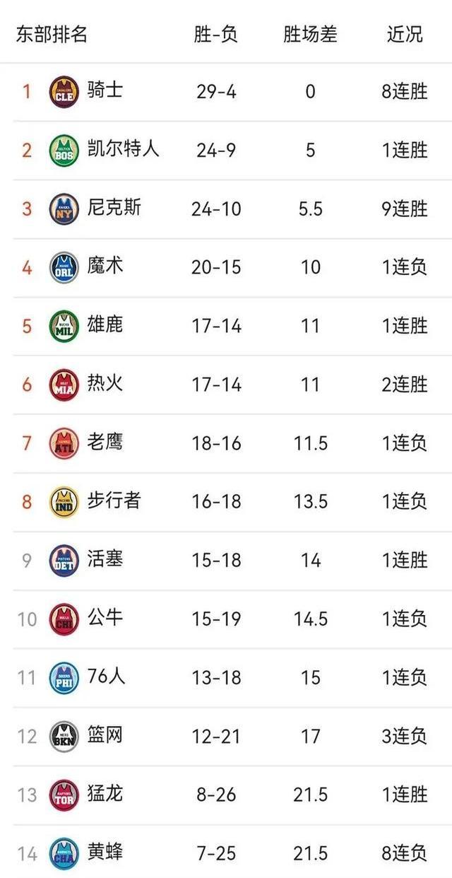 勇士客场战胜雷霆，十一连胜稳榜首